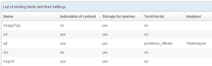 List of fields