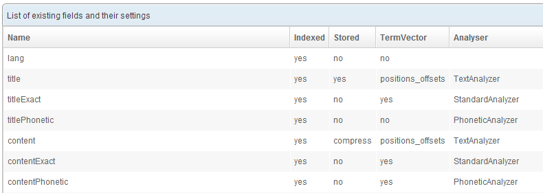 Fields of the schema